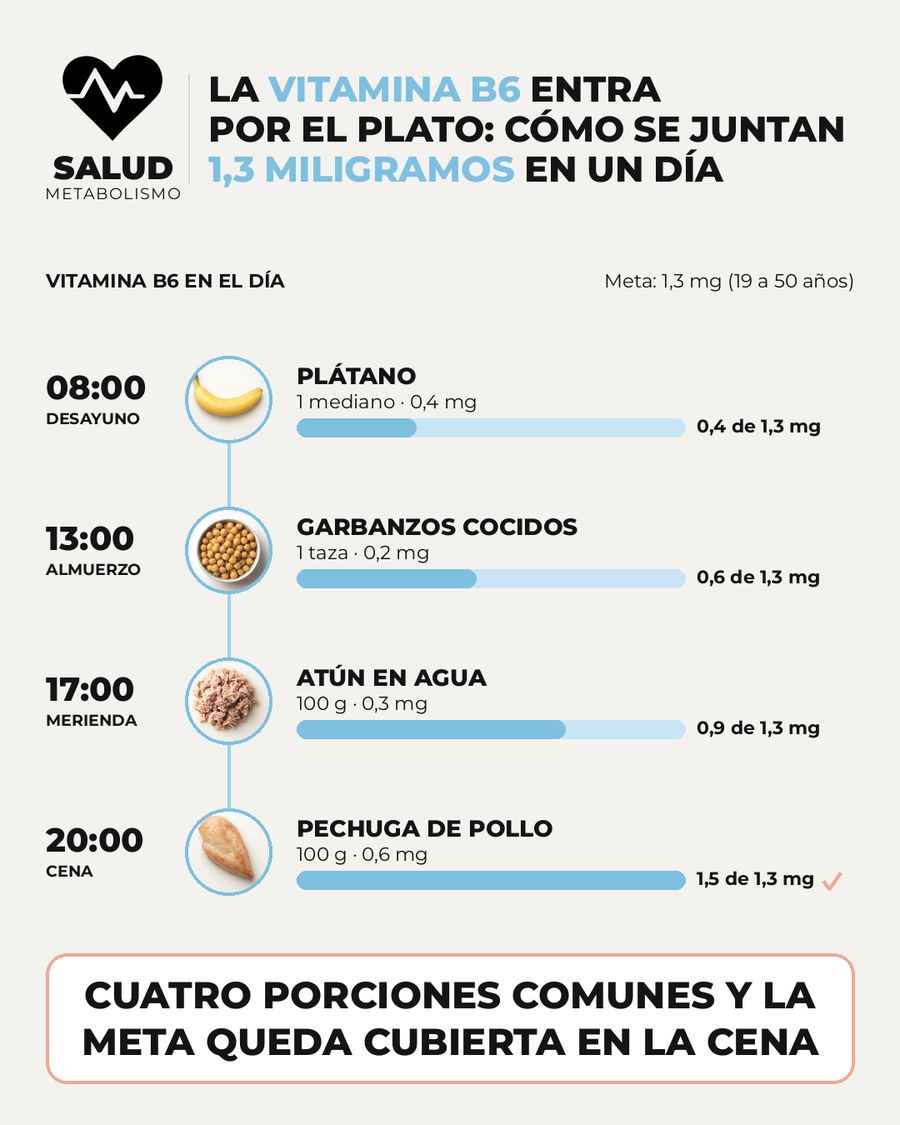 La vitamina B6 entra por el plato: cómo se juntan 1,3 miligramos en un día