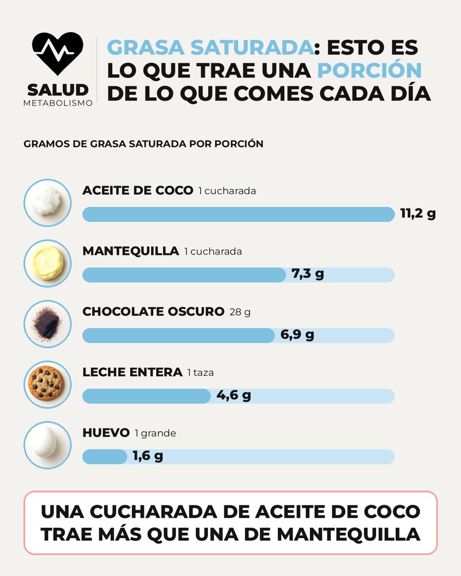 Grasa saturada: esto es lo que trae una porción de lo que comes cada día