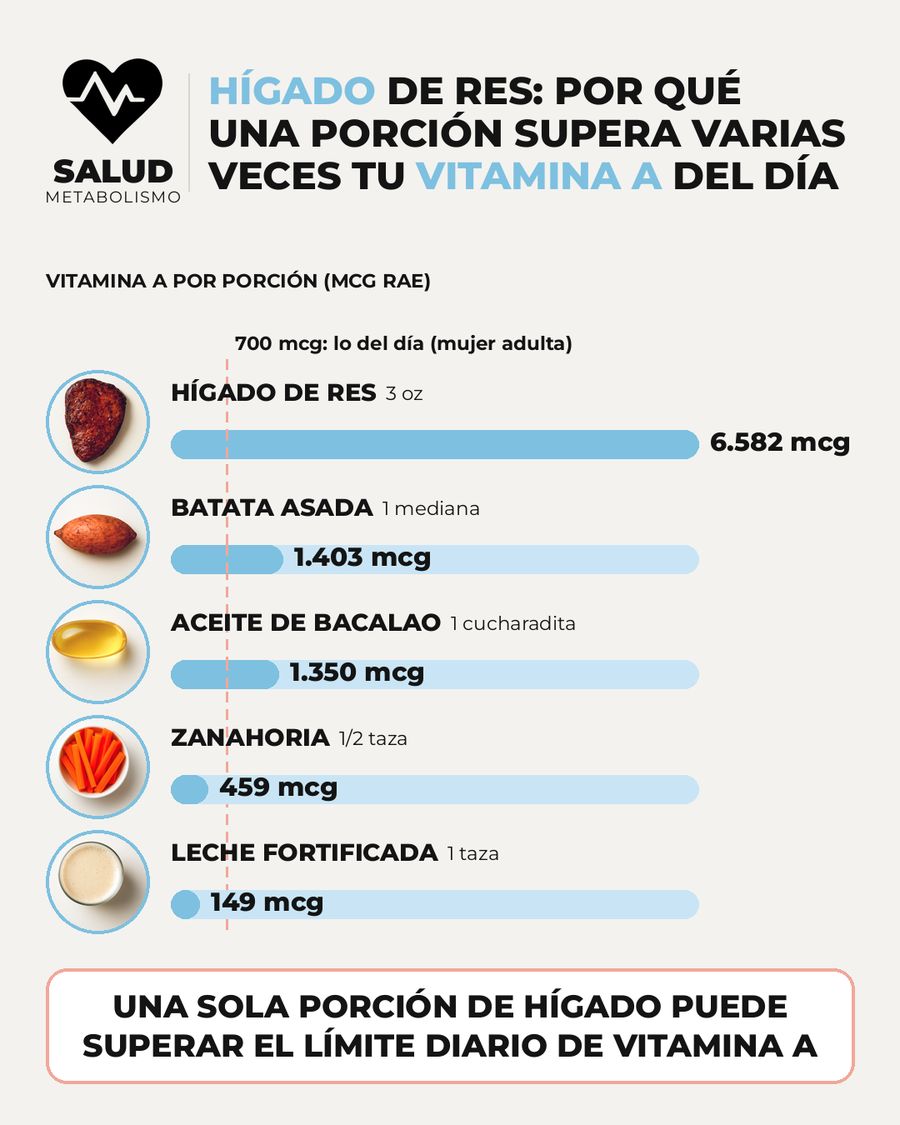 Hígado de res: por qué una porción supera varias veces tu vitamina A del día